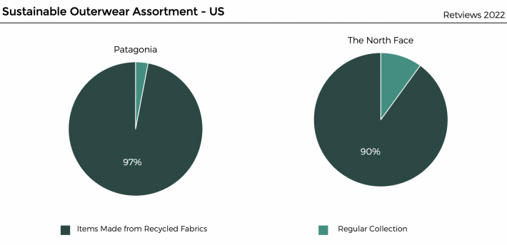 Columbia vs north shop face vs patagonia